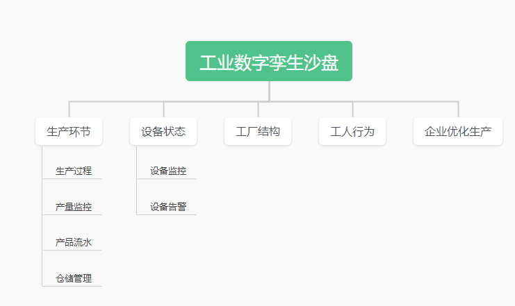 工業(yè)數(shù)字孿生沙盤(pán) 工業(yè)數(shù)字孿生沙盤(pán)