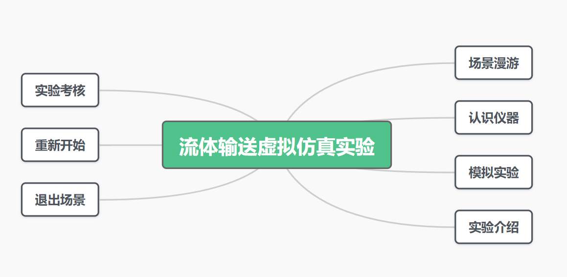 流體輸送虛擬仿真實(shí)驗(yàn)